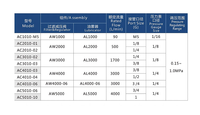 過濾調(diào)壓/給油器